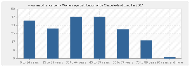 Women age distribution of La Chapelle-lès-Luxeuil in 2007